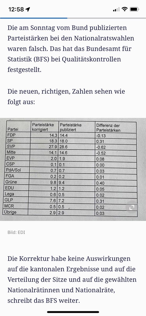 Wir haben 0,2% Wählerstimmen eingebüsst umd verlieren 37% der Sitze im Nationalrat. 🤬 
tagesanzeiger.ch/bund-hat-sich-…