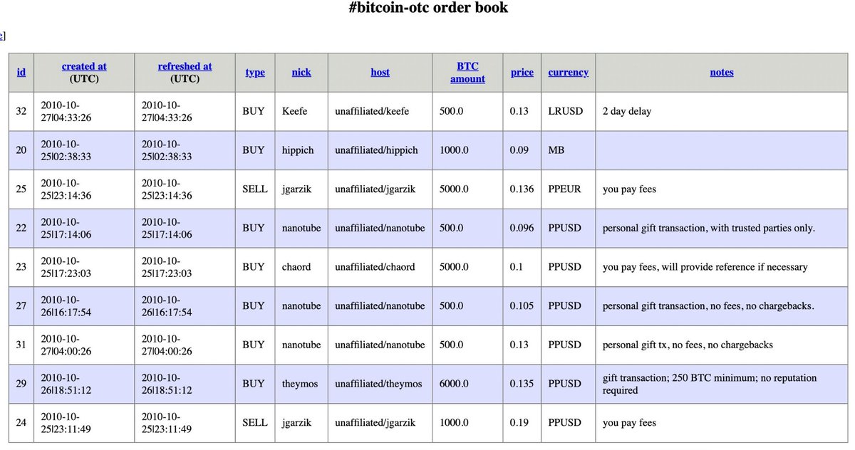 ✨ The oldest known picture of the oldest #Bitcoin trading forum, taken exactly 13 years ago

Legends buying 5,000 $BTC for $0.10 each 💫