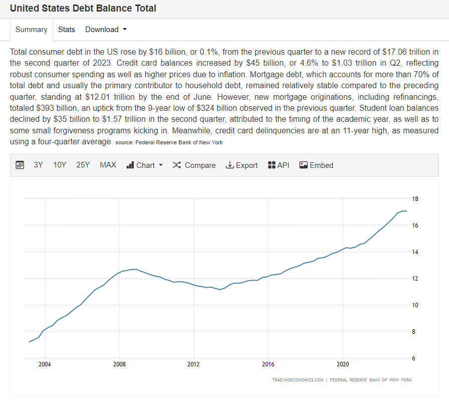 Trader_WB's tweet photo. Mucho tiempo sin hilos. Va uno para entender la deuda del consumidor en USA ->

United States Debt Balance Total o United States Consumer Debt Balance Total: agregado de todas las deudas de los consumidres. 
Jun: $17.06T

https://t.co/MJItyDtiKR

4 comp. principales -> https://t.co/FKtcJKDCwo