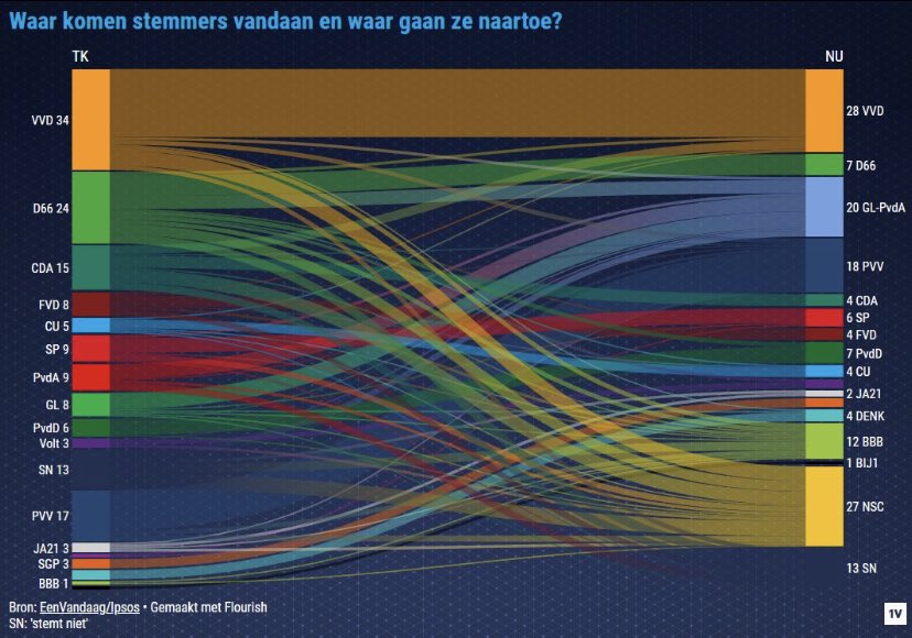 bencoates1's tweet photo. Exactly 4 weeks to go until the Dutch election.
Most polling shows Rutte’s VVD and new centre right upstarts NSC nearly tied for top place, closely followed by Timmermans’ new Green/Labour alliance. https://t.co/r2uxNxIarP