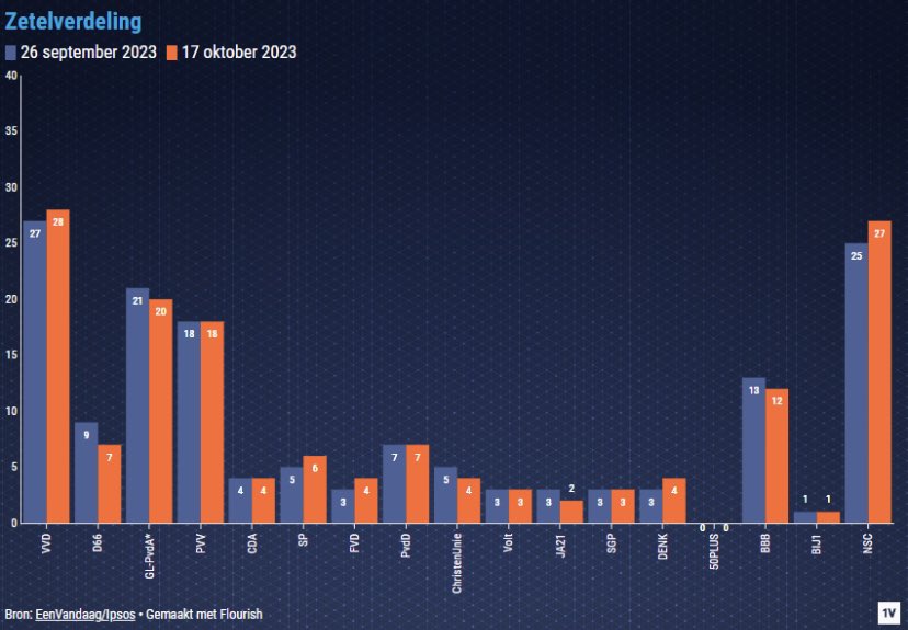 bencoates1's tweet photo. Exactly 4 weeks to go until the Dutch election.
Most polling shows Rutte’s VVD and new centre right upstarts NSC nearly tied for top place, closely followed by Timmermans’ new Green/Labour alliance. https://t.co/r2uxNxIarP