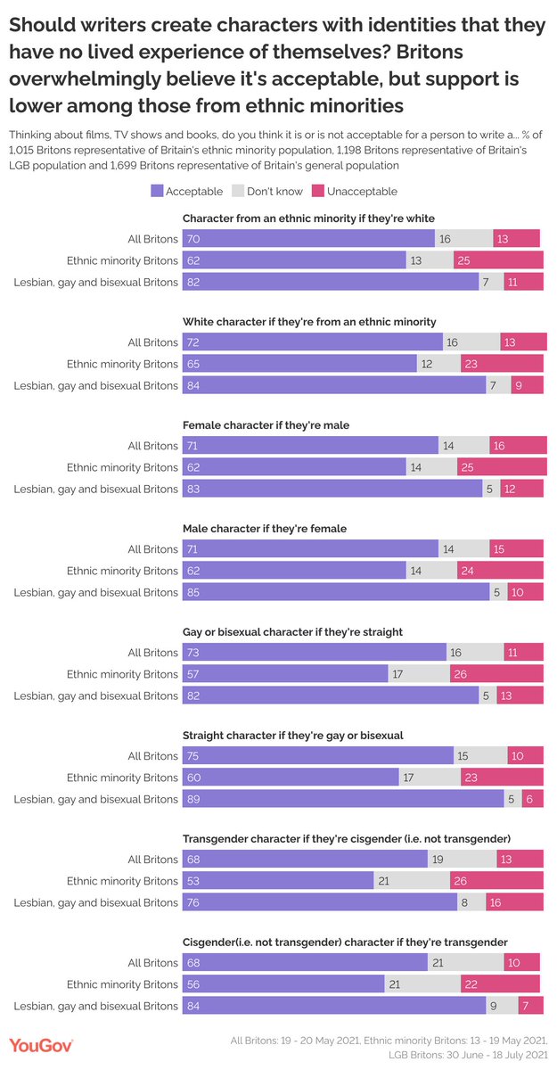 Salman Rushdie has said that if ‘only women can write about women and straight people about straight people’ then it signals the ‘death of art’

In 2021 most Brits, including ethnic minority and LGBTQ+ people, said it's ok for creatives to write characters from other backgrounds