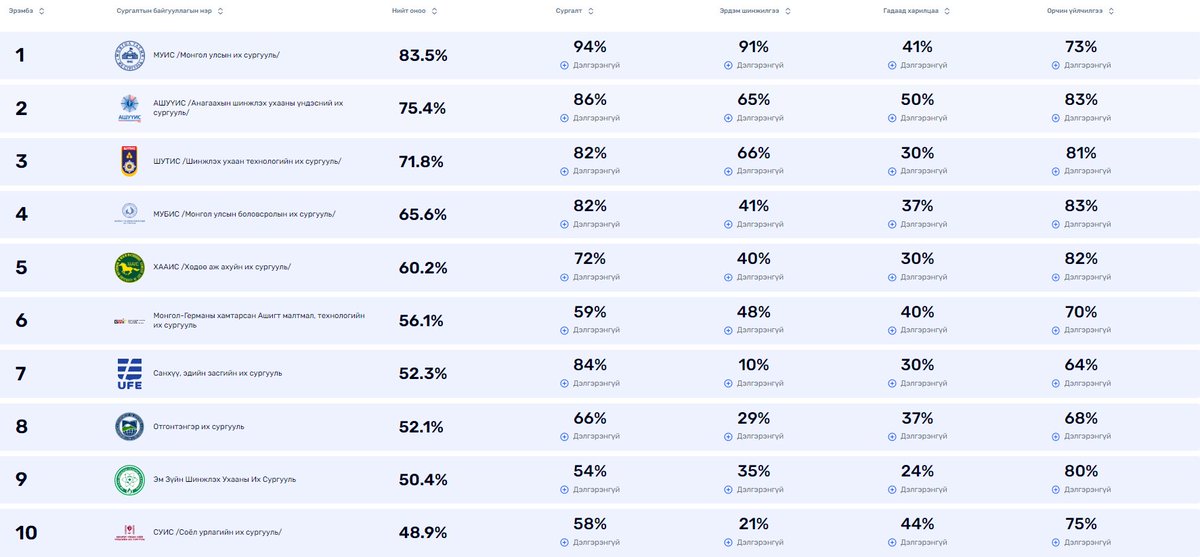 ДЭЭД БОЛОВСРОЛЫН СУРГАЛТЫН БАЙГУУЛЛАГЫН ЭРЭМБЭ
2023 оны 5 дугаар сарын 29-ний өдрөөс 2023 оны 10 дугаар сарын 15-ны өдрийн хооронд дээд боловсролын сургалтын байгууллагын шалгуур үзүүлэлтийн дагуу мэдээлэл цуглуулж, дараах эрэмбийг тогтоосон байна.

highreport.eec.mn/performance/ra…