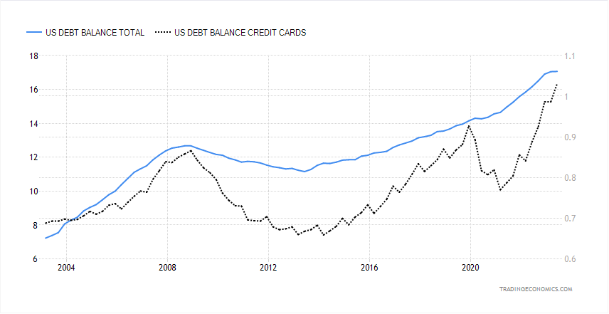 Trader_WB's tweet photo. US Debt Balance Credit Card (Deuda de Tarjetas de Crédito): cantidad que deben los consumidores estadounidenses en sus tarjetas de crédito

Volumen
Jun: $1.03T

*DISPARADA* https://t.co/BC83CqBCyQ