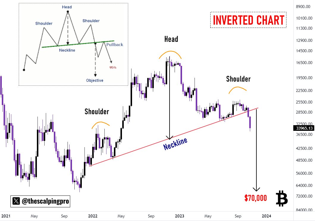 thescalpingpro's tweet photo. #Bitcoin 

BTC broke down a massive Head &amp; Shoulder Pattern on the Inverted chart.

The Technical target of the pattern, if measured from the neckline, is around $70,000 https://t.co/M7NZyGexc7