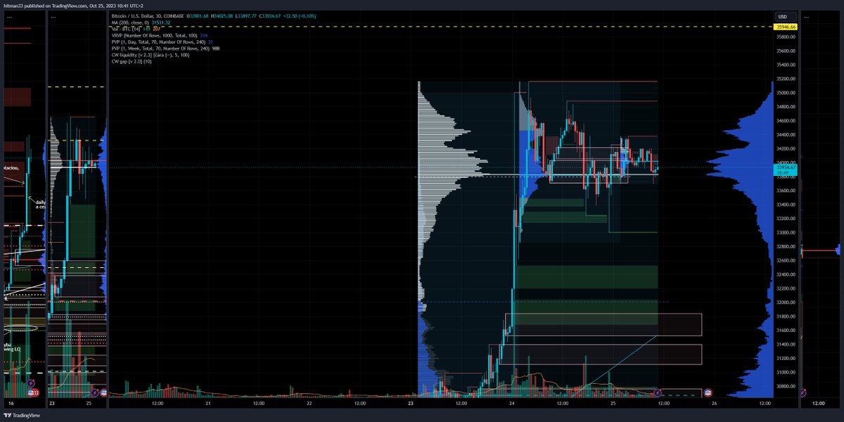RobertLudvig's tweet photo. Price keep ranging yesterday as expected, so no signal was triggered.... https://t.co/T21vWqUrj7