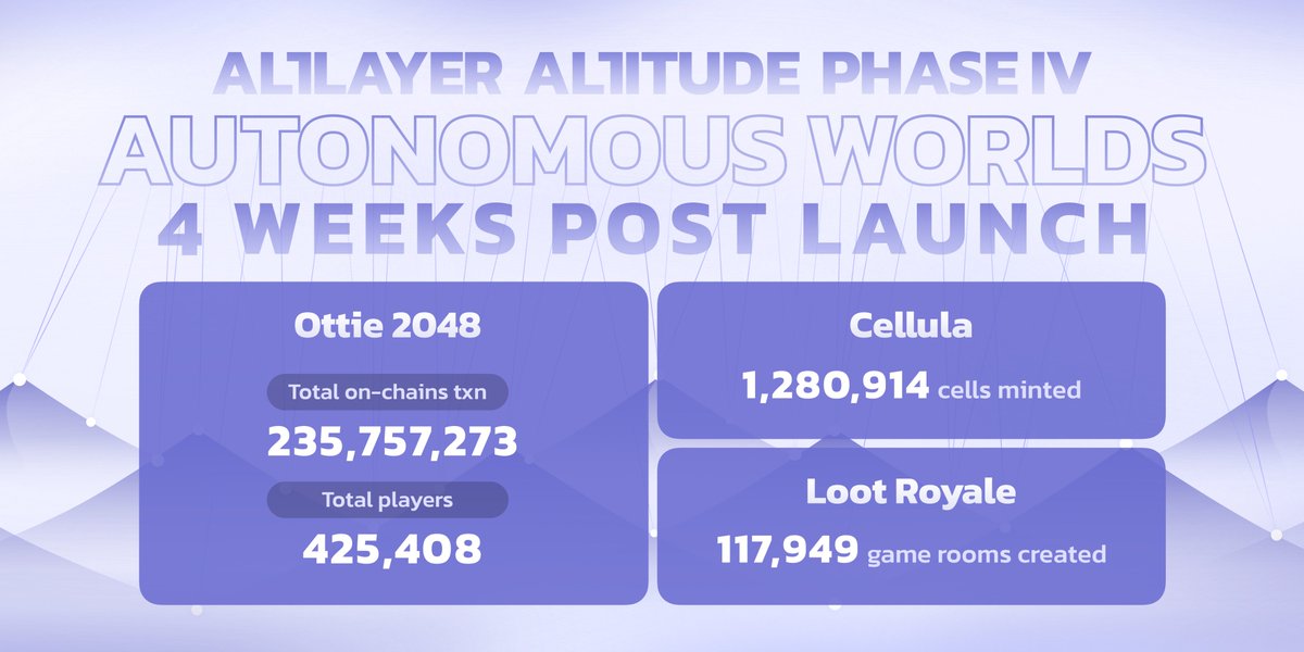4 weeks. Around 8x growth of on-chain txns in #Ottie2048. 🔥

We’ve come a long way! and you STILL have a shot.  Altitude Phase IV is open for the next 2 days. 

Play and join the growing global Alter community 🦦💜