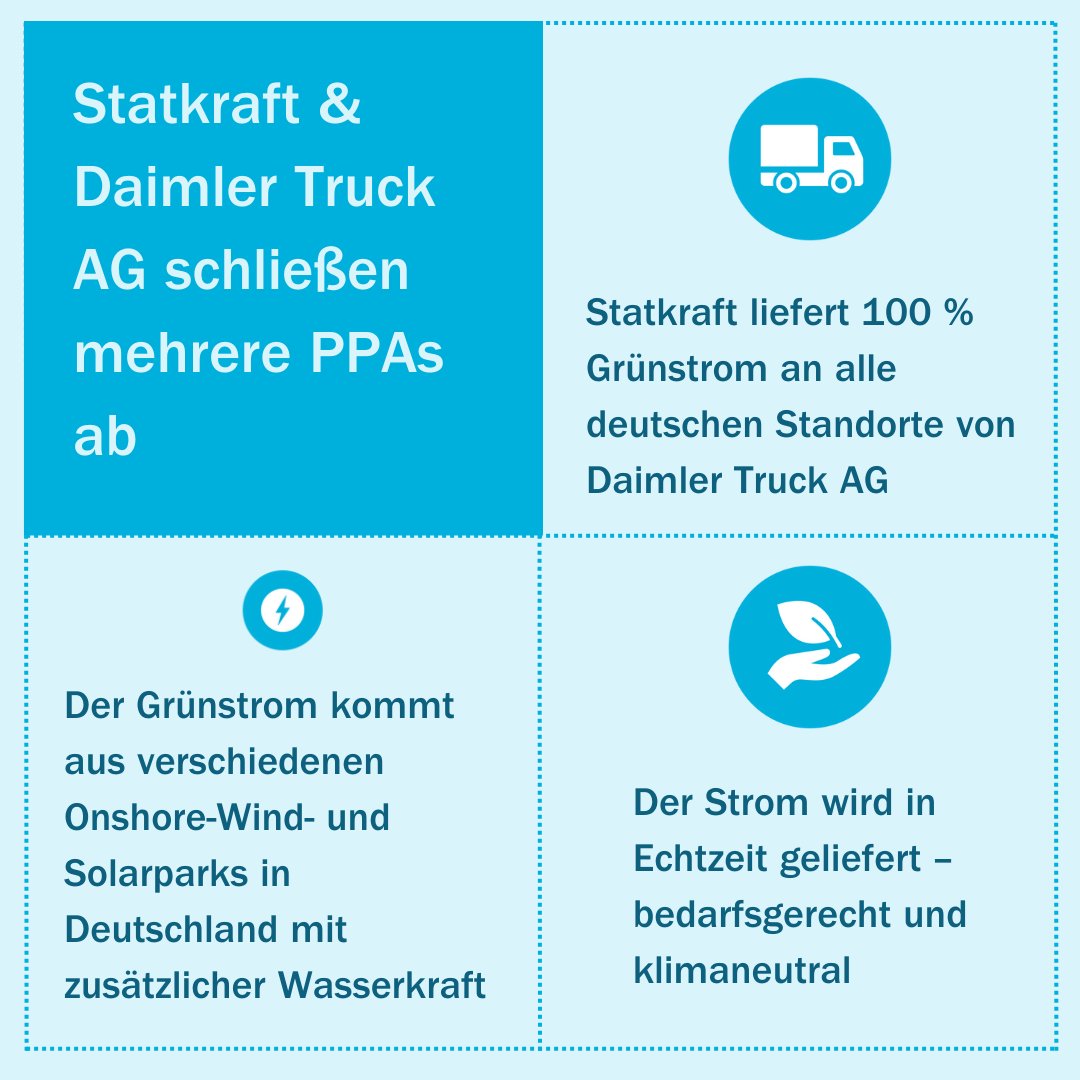 StatkraftDE's tweet photo. Grünstrom für den weltweit größten Nutzfahrzeug-Hersteller – und das in Echtzeit 24/7 ⏰ Wir freuen uns, @DaimlerTruck mit mehreren Power Purchase Agreements Solar-, Wasser- und Windstrom im industriellen Maßstab zu liefern ⚡ 

Mehr Infos ⬇️ https://t.co/6SG8OVOc3P
#ppa https://t.co/13Sf21NyHL