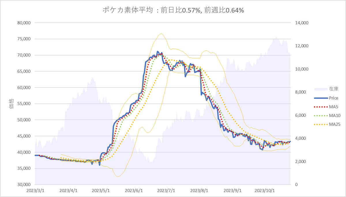jp_pokeca's tweet photo. 【ポケカ素体平均】
2023/10/24→2023/10/25
価格43,127→43,373
変化率0.57%
在庫数11,465→11,325 https://t.co/0kxSAoeihg