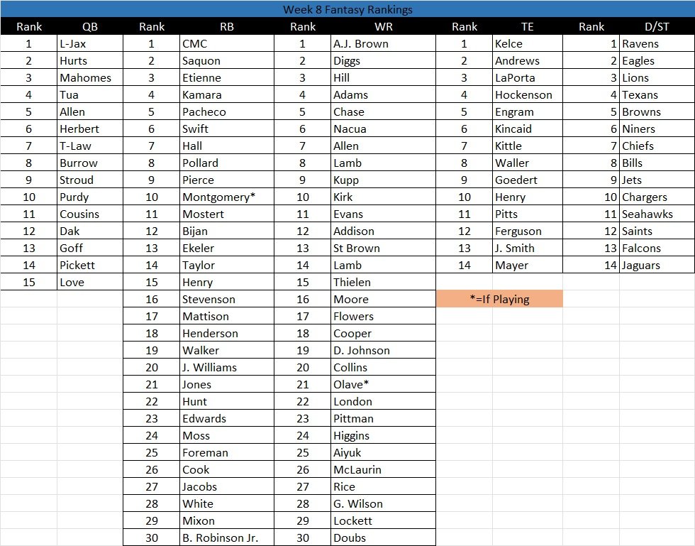 C_C_Unplugged's tweet photo. @Shameless1850's Week 8 PPR Rankings

#NFL #FantasyFootball #fantasy #FFNow #football https://t.co/96cThpxPaY