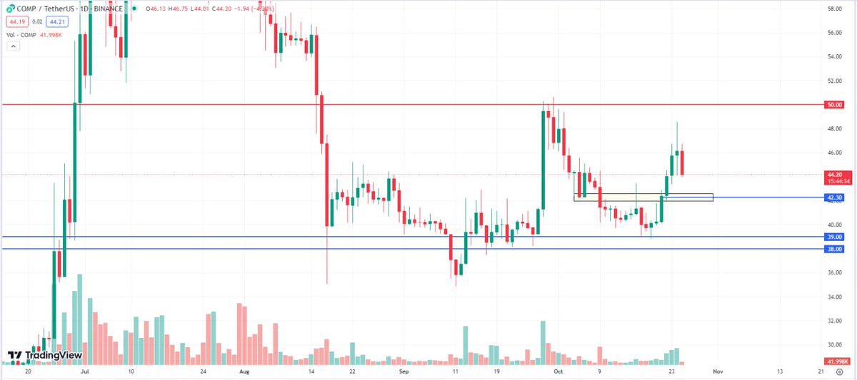 iCryptoAI's tweet image. 🚨$COMP Signal Analysis

$COMP current price is $45.53 (within 7D Accumulation Zone of SDT). 📉 

🚨Technical Analysis review down below:

#iCryptoAI #iCryptoAIbot