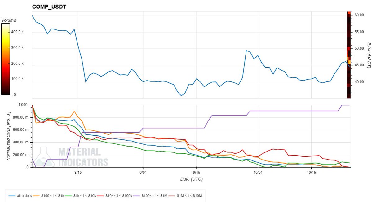 iCryptoAI's tweet image. 🚨$COMP Signal Analysis

$COMP current price is $45.53 (within 7D Accumulation Zone of SDT). 📉 

🚨Technical Analysis review down below:

#iCryptoAI #iCryptoAIbot