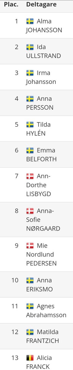 Final classification of the national CX Cup - SWECUP 🇸🇪 - after five rounds
P1 for <a href="/AlmaJohansson17/">Alma Johansson</a> 👏👏👏