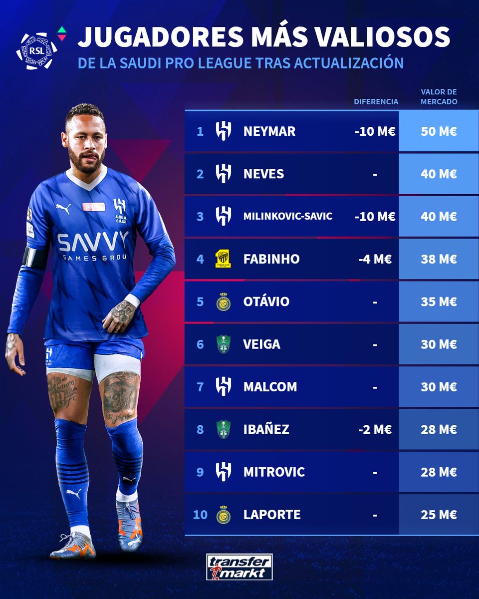 TMes_news's tweet photo. 🔵 ⚪ 🇸🇦 Al-Hilal copa el podio de los futbolistas más valiosos de la Saudi Pro League tras la actualización.
👉 https://t.co/sOiKL4oBgd
#AHilal #SaudiProLeague #Neymar #tranfermarkt https://t.co/uT9quOTrri