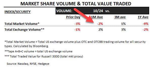 KeithMcCullough's tweet photo. VOLUME: continues to #decelerate on up days 

Yesterday was only the 2nd up day for $SPY in the last 9 https://t.co/mPY2YSlzXw
