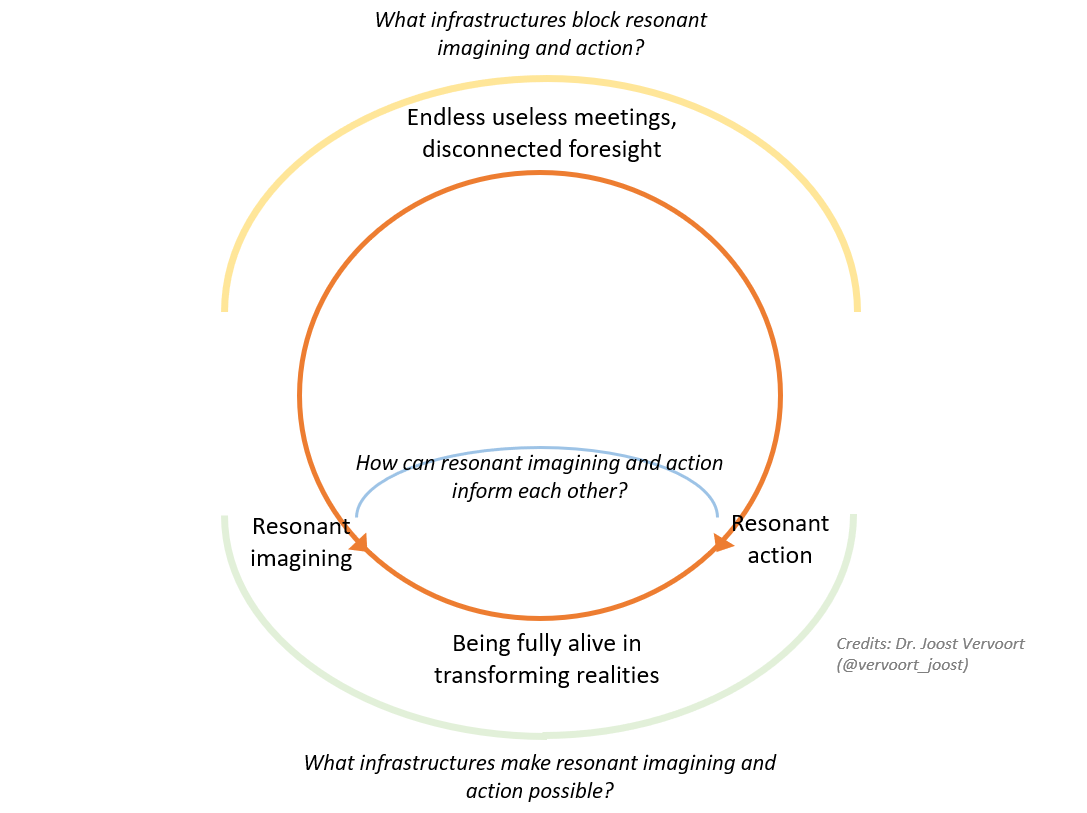 Vervoort_Joost's tweet image. A blog about how I connect the three main themes I&apos;m working on: resonant action, resonant imagination, and imagination infrastructures. Other people have found this conceptualisation useful – link in the first reply: