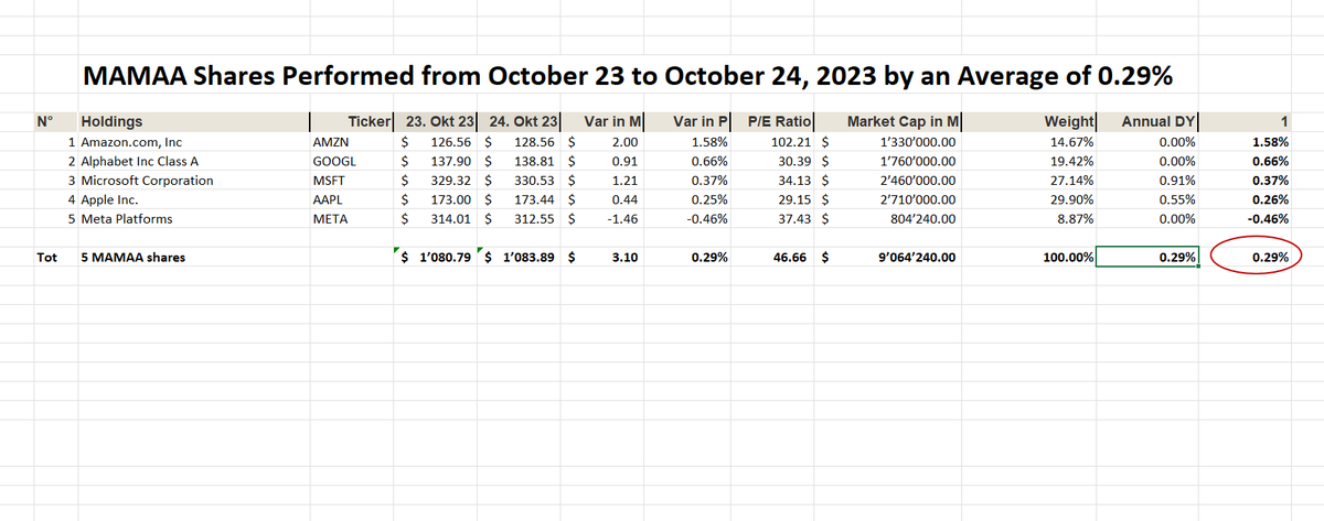 UStannes's tweet photo. #MAMAA #shares #closed #24October2023 at +0.29% with a #mean #annualdividendyield of 0.29%

1. $AMZN: 1.58%
2. $GOOGL: 0.66%
3. $MSFT: 0.37%
4. $AAPL: 0.26%
5. $META: -0.46%

The #acronymMAMAA defines #Meta, #Apple, #Microsoft, #Amazon, and #Google’s #parentcompany #Alphabet #Top https://t.co/Tg3SUCdzvu