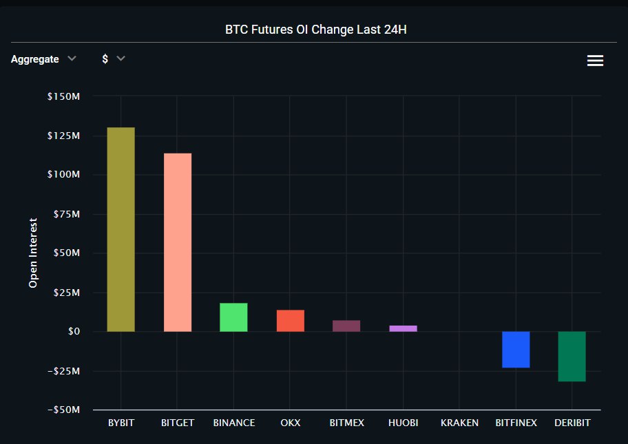orin_bitget's tweet photo. BITGET  và BYBIT đang dẫn đầu mức tăng trưởng OI  trong 24h qua. #Bitget 
Cre: Future and Option BTC https://t.co/3Cm0sUXHLh