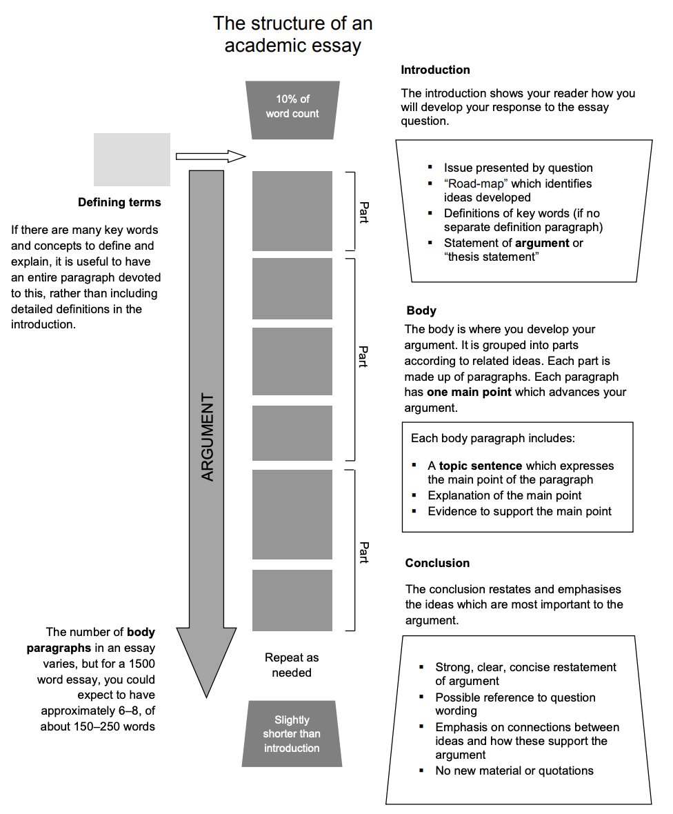 DrAminaYonis's tweet image. An organised structure can greatly enhance the clarity and effectiveness of your essay.
This is the general recommend structure for the introduction, body and conclusion:
