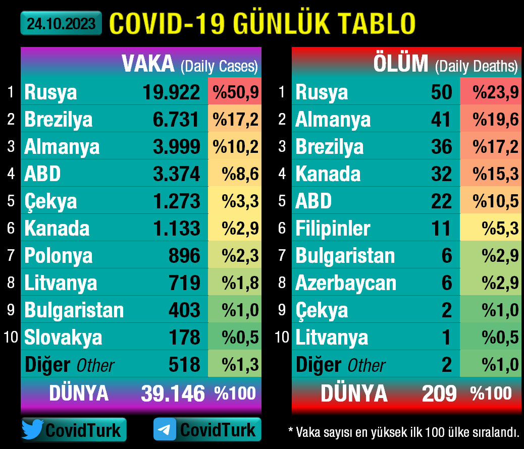 ⭕️#24Ekim'de dünyada 39.146 vaka, 209 vefat görüldü. #Covid19Tr #SonDakika