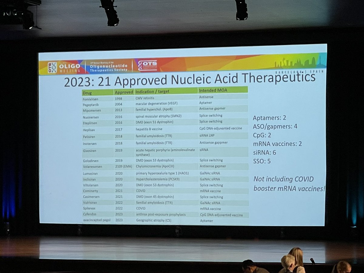 <a href="/ArtKrieg/">Art Krieg</a> points out there are 21 approved oligonucleotides at the moment, and more on the way coming from this clinical session on the last day of <a href="/OTSociety/">Oligonucleotide Therapeutics Society</a> annual meeting.

#oligonucleotides