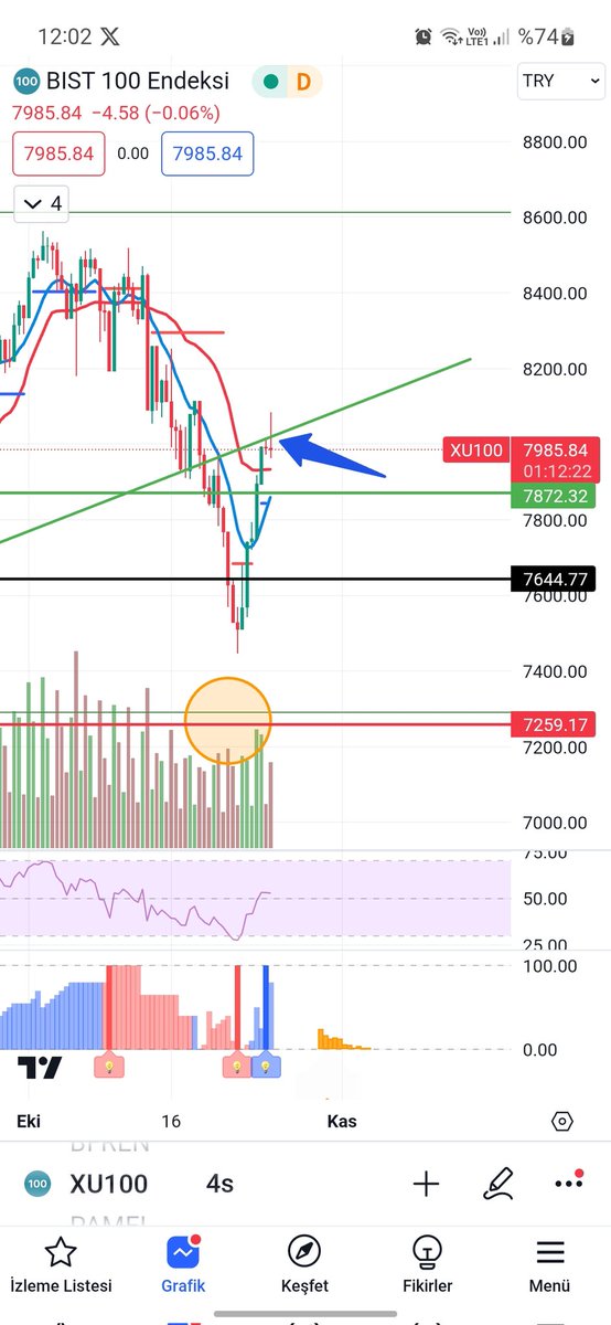 Alan likiditesi alinda bu saatten sonra daha dikkatli olun. Ytd.
#bist100 #halkaarz #Forte #klser #sasa #aselsan #mgros #alfas #karsn #otokar #sayas #hekts #eurwp #odas #pamel #asuzu #YAPRK #rtalb #trlic #tukas #conse #grnyo #euren #gerel #gesan #hktm #jants