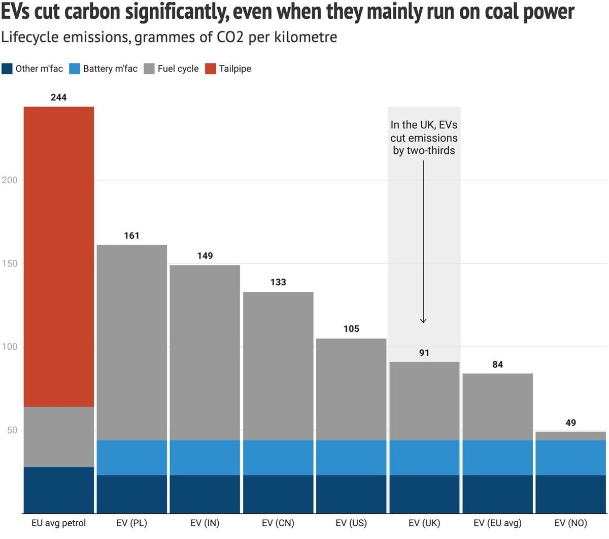 NexGenClimate's tweet image. 🚗🌍 MEGA FACTCHECK 🌍🚗

IPCC: EVs "likely crucial" for slashing transport CO2, with soaring sales 📈.

Yet, relentless negative media persists 📰😡.

I've spent months busting 21 (!) major EV myths. Check it out! 🔍🌱🔌 #ClimateAction #nexgenclimate 🚗