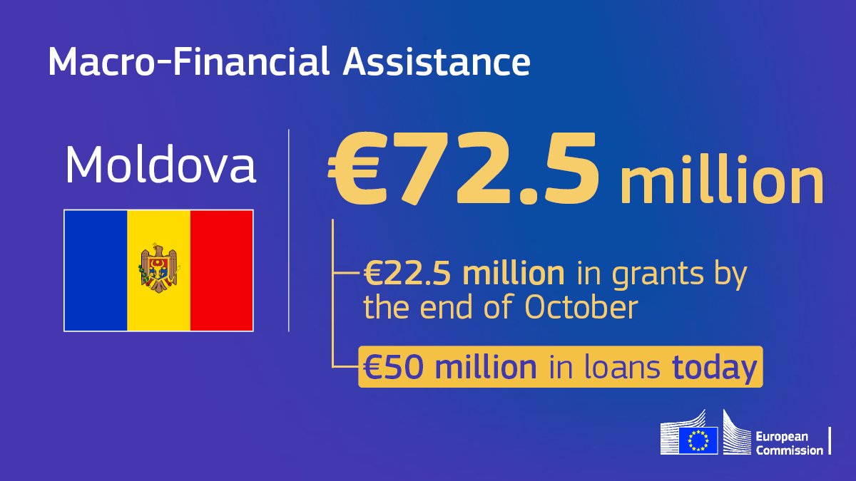 EU Economy & Finance (@ecfin) on Twitter photo The <a href="/EU_Commission/">European Commission</a> will pay €72.5 million in macro-financial assistance to the Republic of Moldova 🇲🇩.
Today, Moldova received a €50 million loan. A further payment of €22.5 million in grants will follow by the end of the month.
ℹ️ More details 👉 europa.eu/!4XMMdV The <a href="/EU_Commission/">European Commission</a> will pay €72.5 million in macro-financial assistance to the Republic of Moldova 🇲🇩.
Today, Moldova received a €50 million loan. A further payment of €22.5 million in grants will follow by the end of the month.
ℹ️ More details 👉 europa.eu/!4XMMdV