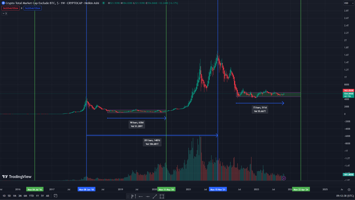 #BTC has surged 33% in the last 2 weeks, however, in terms of total crypto market cap excluding #BTC, there hasn't been a significant breakout yet. 

~180 days until the #Bitcoinhalving, so prepare a well-thought-out plan for the upcoming #altcoins season💪

#DeFiXBot $XBOT
