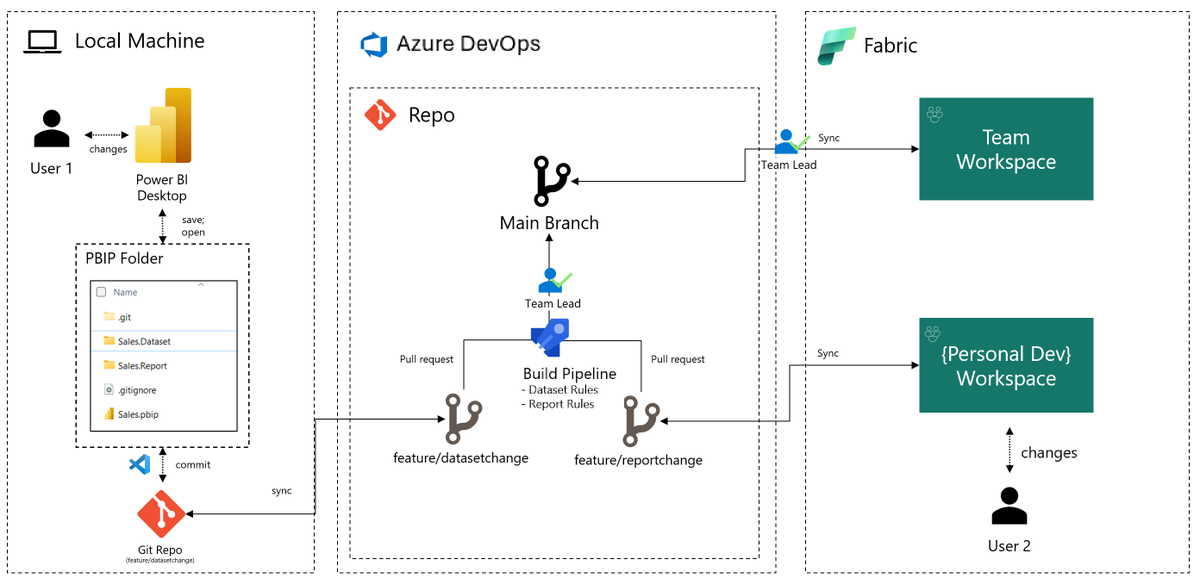 We launched a new tutorial showcasing the implementation of a Continuous Integration process for #powerbi Project files (PBIP), running a series of quality checks before deployment using #AzureDevOps build pipeline and open source tools. #microsoftfabric
lnkd.in/dAwUj3BP