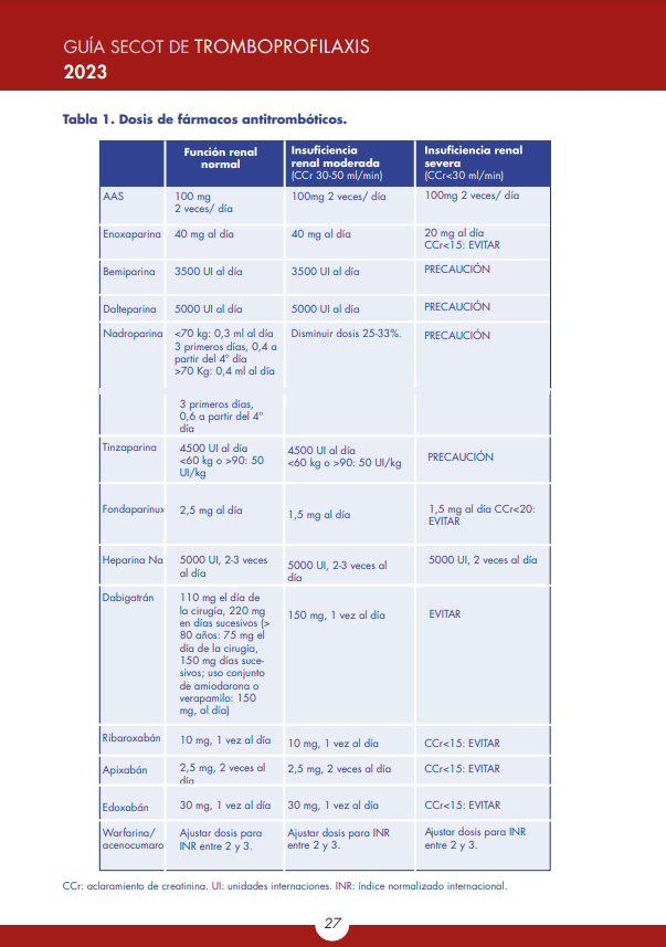 📔🩸Guía <a href="/secotsecot/">@secotsecot</a> de tromboprofilaxis 2023

"La asociación de AAS con medidas mecánicas, especialmente con medidas mecánicas de compresión intermitente, parece ser la combinación más segura en la tromboprofilaxis actualmente"

vía <a href="/farma_gregorio/">S. Farmacia Gregorio</a> secot.es/guia-tromboemb…
