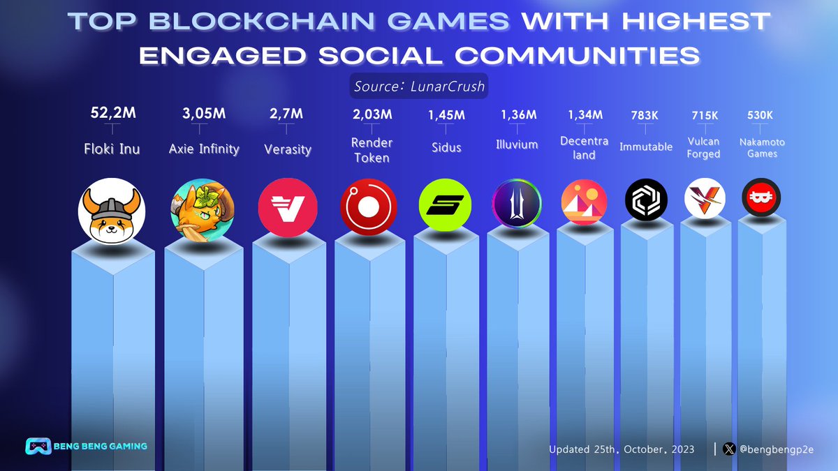 🎮Top #BlockchainGaming with Highest Social Engagements on #Ethereum $FLOKI @RealFlokiInu $AXS @AxieInfinity $VRA @verasitytech $RNDR @rendernetwork $SIDUS @galaxy_sidus $ILV @illuviumio $MANA @decentraland $IMX @Immutable $PYR @VulcanForged $NAKA @NakamotoGames Which game…