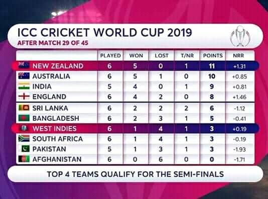 MainHoonSultan7's tweet image. Why so much noise in 2023 ? 
2019 World Cup points table after 5 matches, we are at no.9

Remember we have "Kainaat ka behtreen Kaptaan", "Kainaat ka behtreen fast bowler Amir" and Kainaat ka behtreen spinner Imad" 

#PAKvsAFG #PakistanCricket