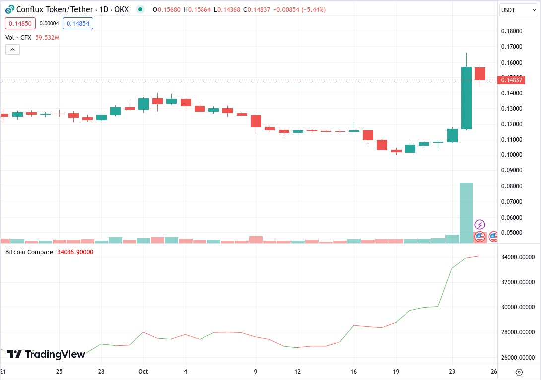 nioctla's tweet photo. Starting $CFX Price Tracking Thread 🧵 here again 👀🐂

Price went from 11 cent range to over 16 cents in a day! That's around +45% 🔥 

24H volume did over 10x from earlier day there. Total 24h Volume of $ 330 Mil! 💪

#Conflux #BSIM #BlockchainSIM #EthereumVM https://t.co/4ySKWADVMM