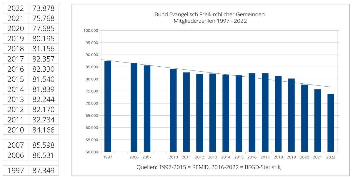 Mitglieder evangelischer Freikirchen.
Fowid-Notiz: Die neuesten Zahlen des BEFG bestätigen, dass die Freikirchen kein Rückzugsort für ausgetretene EKD-Mitglieder sind, da die Mitgliederzahlen sich ebenfalls verringern.  fowid.de/mel.../mitglie…