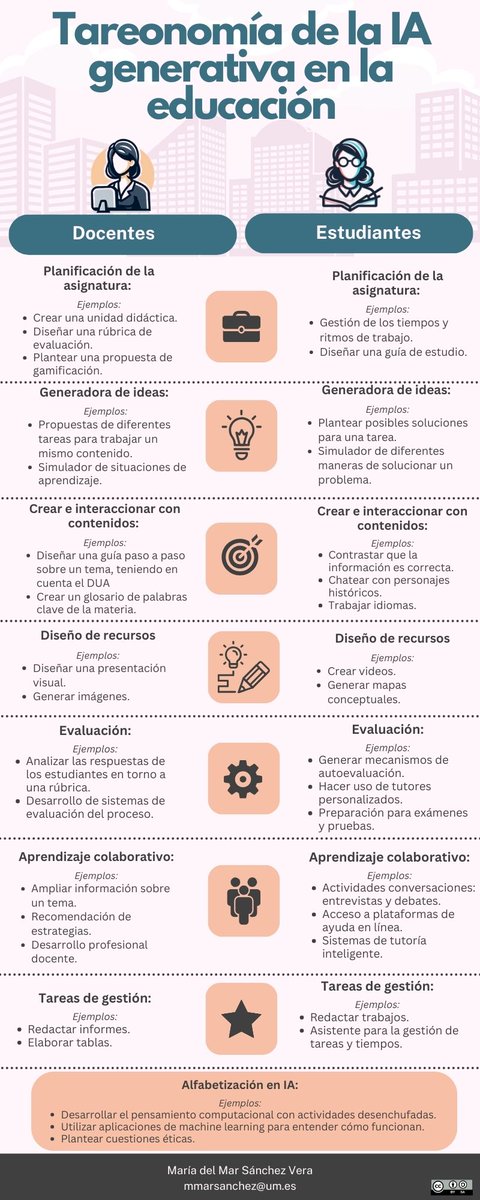 virginiog's tweet photo. Una infografía de la IA generativa y su impacto en educación y en la formación en docentes y estudiantes

Habría que hacer una tercera columna para la autoformación donde ambos roles los tiene  una única persona https://t.co/tsszWkR3IR