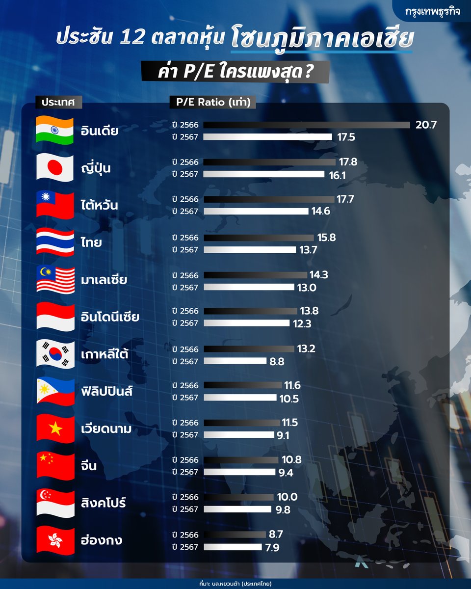 ktnewsonline's tweet image. #SETINDEX หลุด 1,400 จุดลงมา เทียบค่า P/E โซนภูมิภาคเอเชีย ตลาดหุ้นไทย ปี 66 อยู่ที่ 15.8% โบรกชี้ยังถือว่าไม่แพง ขณะที่ อินเดีย อยู่ที่ 20.7% และญี่ปุ่น อยู่ที่ 17.8%  ปี
.
อ่าน: bangkokbiznews.com/finance/stock/…
.
.
#กรุงเทพธุรกิจ