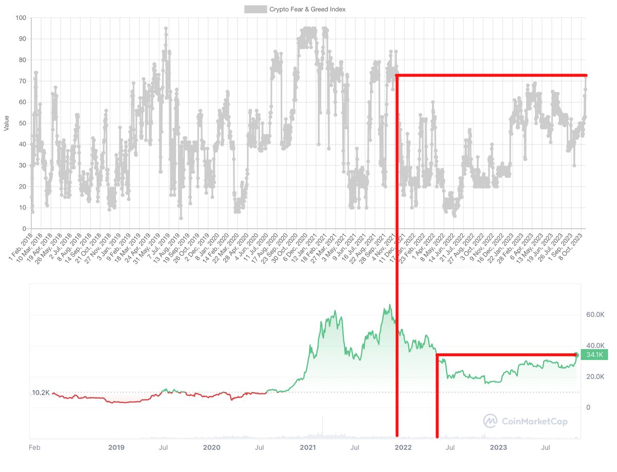 目前贪婪指数已经达到了自21年11月后的历史高点，即两年内市场没有比现在更Fomo的时候，贪婪指数已经达到牛市水平，那时候的比特币也刚以69044  美元创下新高不久，但现在比特币为3万美金，所以目前市场情绪已经完全到牛市状态了，但是市场价格还离得很远