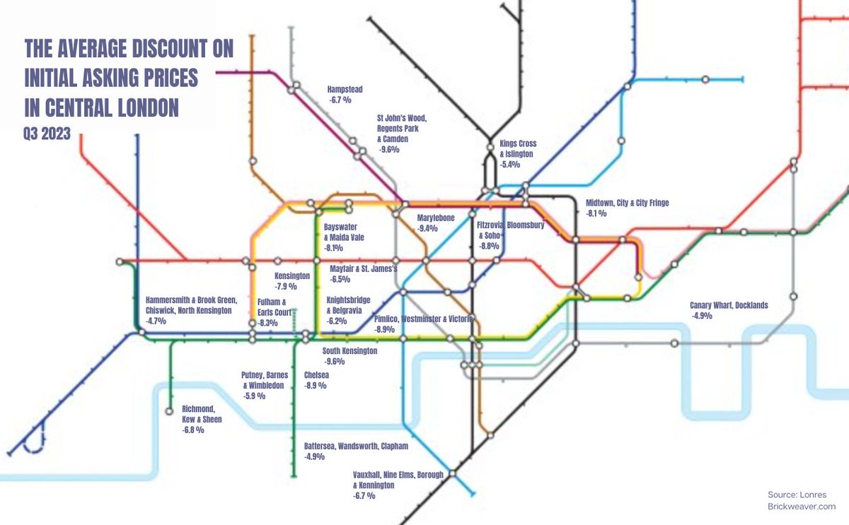 emmafildes's tweet image. The avg discount on initial asking prices in Central London based on Q3 data from @LonresComLtd 
St John's Wood, Camden &amp;amp; South Ken are top of the  discount leaderboard at -9.6% closely followed by Marylebone &amp;amp; Chelsea