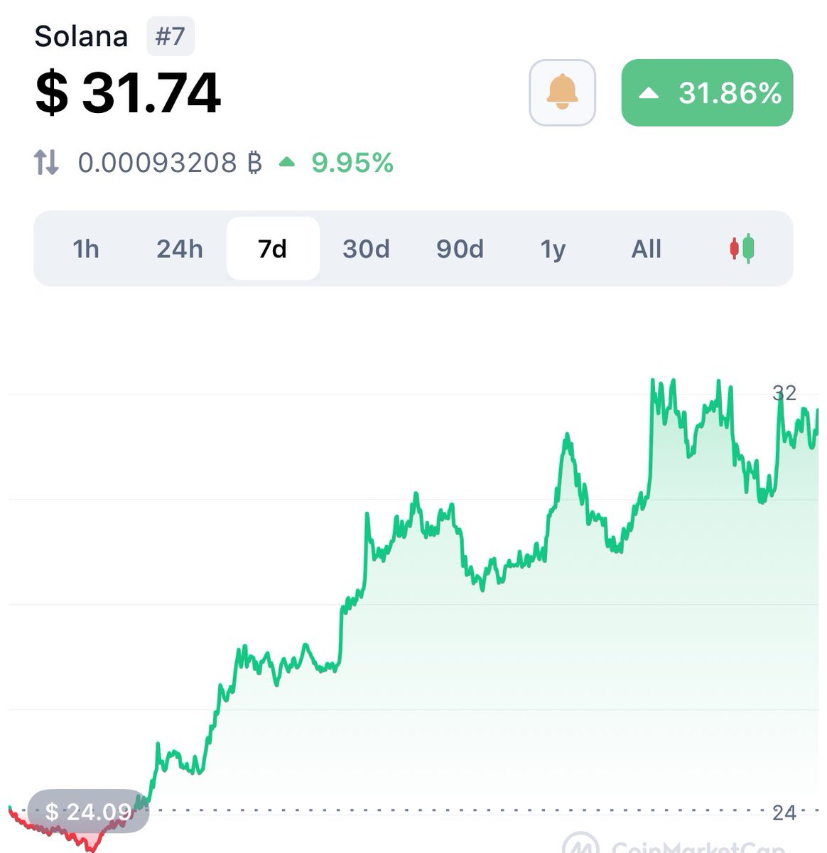 solanabateman's tweet image. $SOL is now above $30
When do you think it'll reach $100?