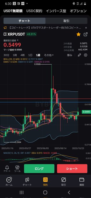 #XRP がダブルボトムからの上げの予感 https://t.co/vpLeOFi0De<a href="/tag/xrp"class="tags">#XRP</a>