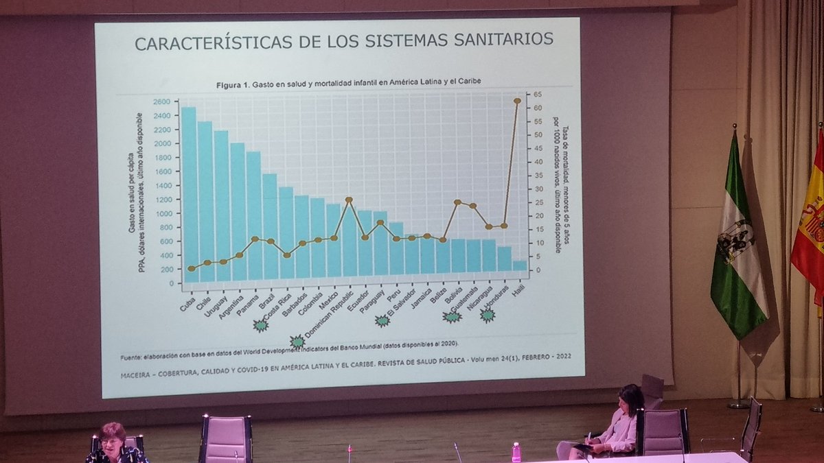 Interesantísima la conferencia de la Dra. Elena Gonzalo Jiménez haciendo un análisis minucioso sobre desigualdades en salud en países de bajo y medio nivel de ingresos. Sorprende ver que la principal causa de muerte en Bolivia  es la materno-neonatal <a href="/XVIIConfAladefe/">XVIIConferenciaAladefe</a>