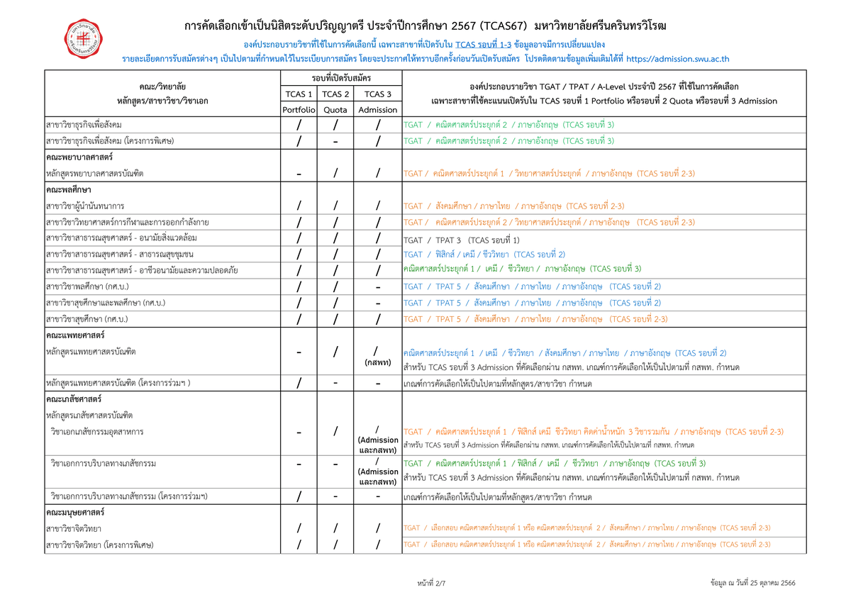 swu_maimeejut's tweet photo. [เธรด] มหาวิทยาลัยศรีนครินทรวิโรฒ ประกาศองค์ประกอบที่ใช้คัดเลือกเข้าเป็นนิสิตระดับปริญญาตรี TCAS ประจำปีการศึกษา 2567 ดังนี้ (1/2)

รายละเอียดตามเอกสารแนบท้าย
• https://t.co/kq9heeXZOF

#ทีมมศว #เด็กซิ่ว #TCAS67 #DEK67 #SWUOPH2023 https://t.co/MRroECTOgV