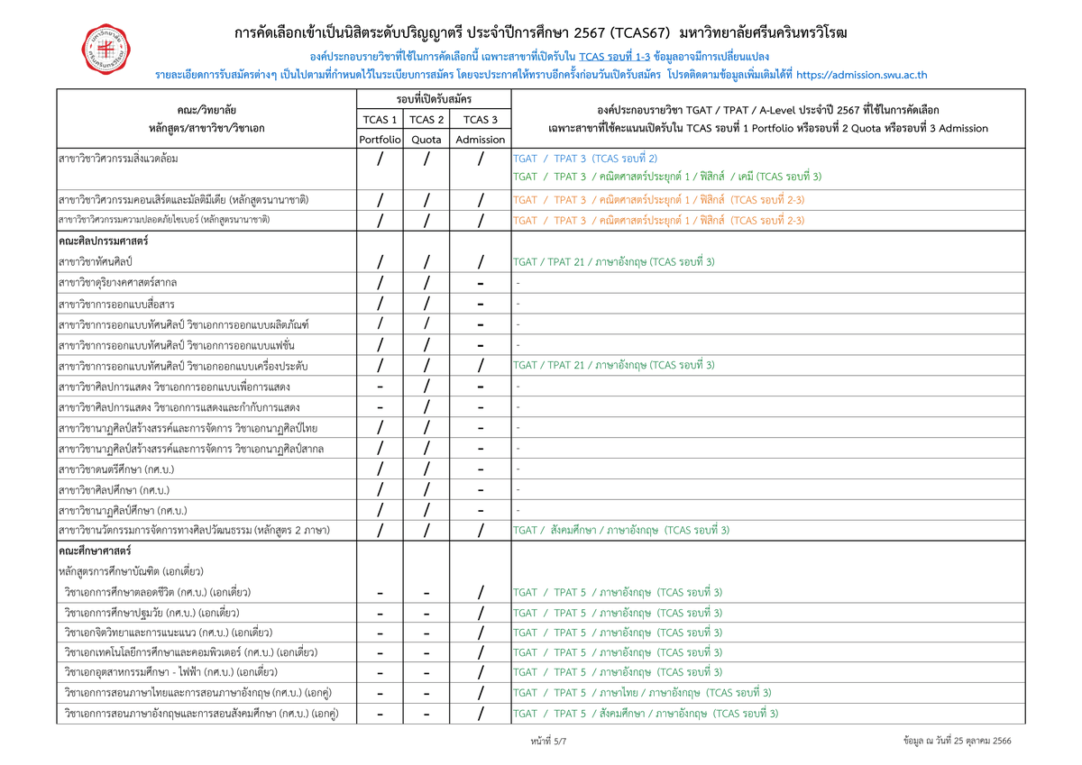 swu_maimeejut's tweet photo. [เธรด] มหาวิทยาลัยศรีนครินทรวิโรฒ ประกาศองค์ประกอบที่ใช้คัดเลือกเข้าเป็นนิสิตระดับปริญญาตรี TCAS ประจำปีการศึกษา 2567 ดังนี้ (2/2)

รายละเอียดตามเอกสารแนบท้าย
• https://t.co/kq9heeXZOF

#ทีมมศว #เด็กซิ่ว #TCAS67 #DEK67 #SWUOPH2023 https://t.co/SkNb7uj0F1