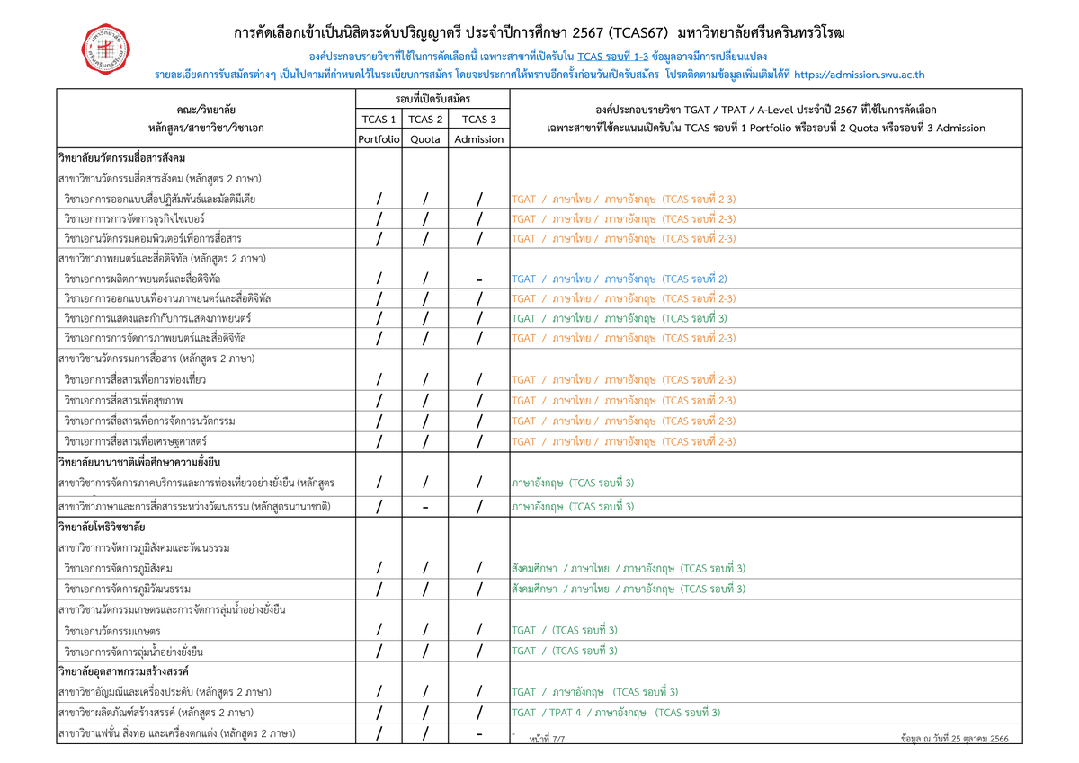 swu_maimeejut's tweet photo. [เธรด] มหาวิทยาลัยศรีนครินทรวิโรฒ ประกาศองค์ประกอบที่ใช้คัดเลือกเข้าเป็นนิสิตระดับปริญญาตรี TCAS ประจำปีการศึกษา 2567 ดังนี้ (2/2)

รายละเอียดตามเอกสารแนบท้าย
• https://t.co/kq9heeXZOF

#ทีมมศว #เด็กซิ่ว #TCAS67 #DEK67 #SWUOPH2023 https://t.co/SkNb7uj0F1