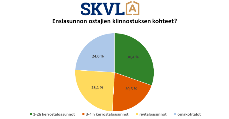 skvl_fi's tweet photo. Selvitimme tuoreessa jäsenkyselyssä, onko ensiasunnon ostajien liikehdintä kasvanut jo reilussa viikossa? 

Kysymykset kohdistuivat hallituksen ehdottamaan asuntokaupan varainsiirtoveron muutokseen, jossa ensiasunnon ostajan varainsiirtoverovapaus poistetaan vuoden 2024 alusta.