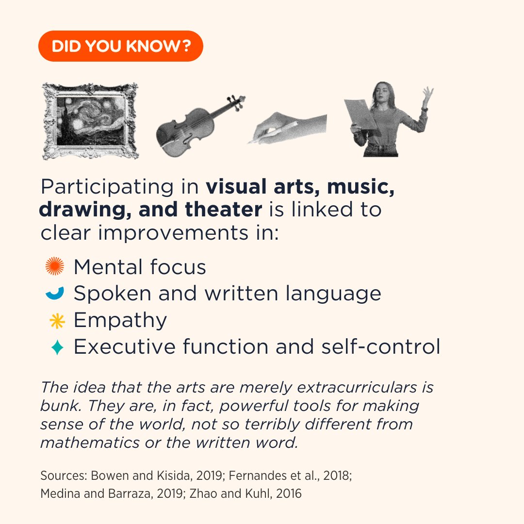 Did You Know? Participating in visual arts, music, drawing, and theater is linked to clear improvements in: 🧠 Mental focus 📣 Spoken and written language 🧡 Empathy 😌 Executive function and self-control