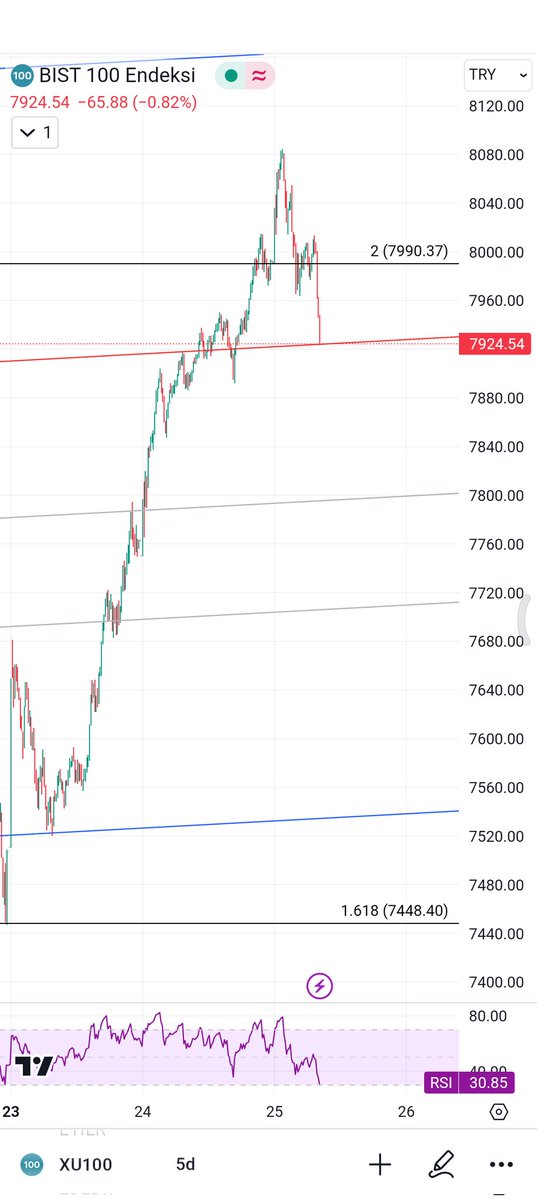 #bist100 7990 civarında 5 dk.lık grafiklerde bariz bir obo oluştu. 7990 üstünde kalamadığımız sürece sıkıntı yaşayacağımı düşünüyorum.