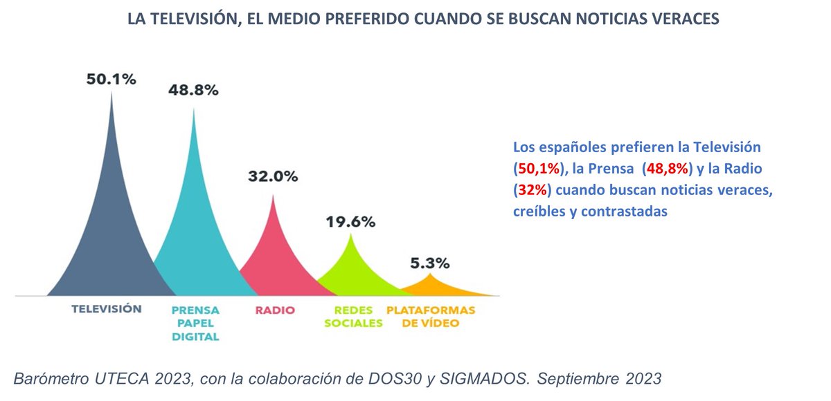 Ya está aquí el #BarómetroUTECA2023, en colaboración con <a href="/Dos30TV/">Dos30'</a> y <a href="/sigmados/">Sigma Dos</a> 
📌La TV es  el canal preferido para informarse a diario (67,2%) y ante grandes acontecimientos (71,5%)
📌La TV es la opción favorita cuando se buscan noticias veraces y creíbles
uteca.tv/la-television-…