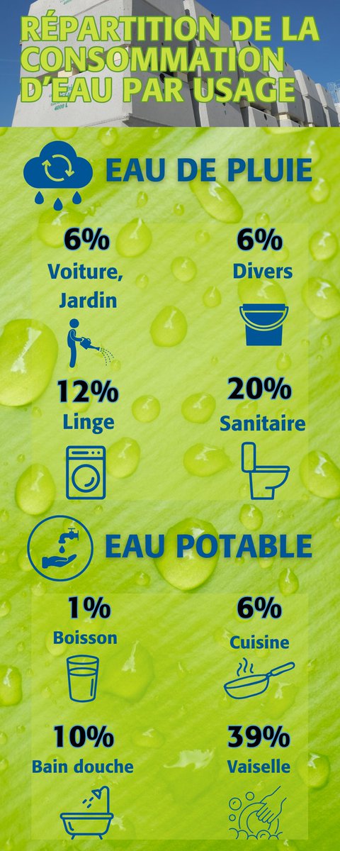 💧Quelle est la répartition de notre consommation d' #eau ? 
👇La #réponse dans cette #infographie, cliquez pour en savoir plus !

Et retrouvez toutes nos solutions sur : sebico.fr

#InfograohieEducative #EauPotable #EauDePluie #GestionEau #Infos